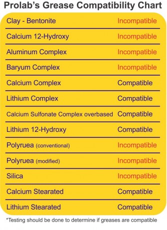 Charte de compatibilité des graisses PROLAB